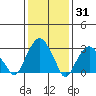 Lyme tide chart for Monday, January 31, 2022