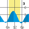 Lyme tide chart for Monday, January 3, 2022