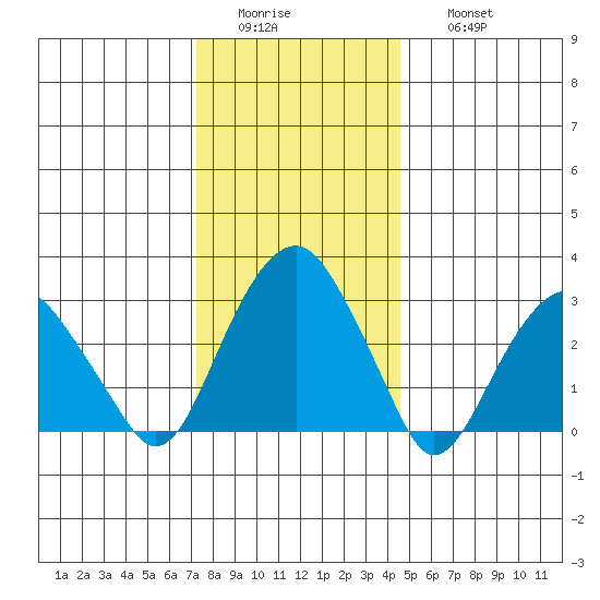 Lyme tide chart for Tuesday, January 4, 2022