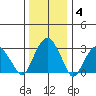 Lyme tide chart for Tuesday, January 4, 2022