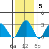 Lyme tide chart for Wednesday, January 5, 2022