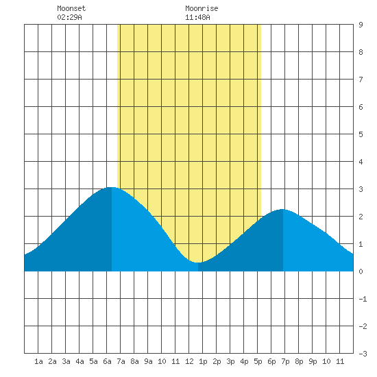 Lyme tide chart for Thursday, February 10, 2022