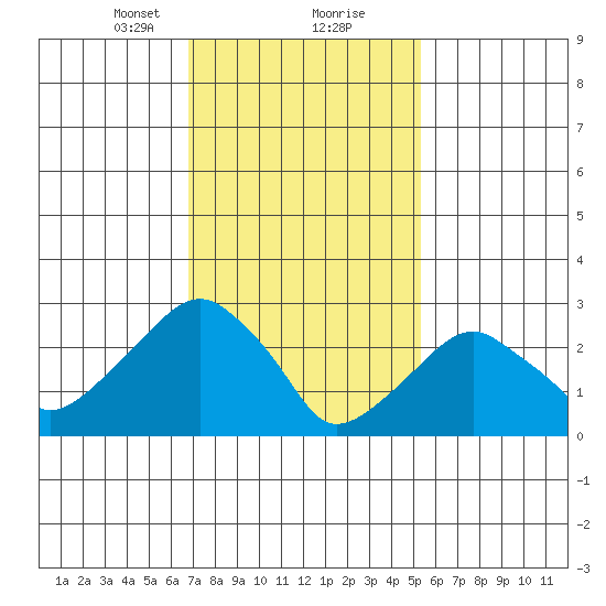 Lyme tide chart for Friday, February 11, 2022