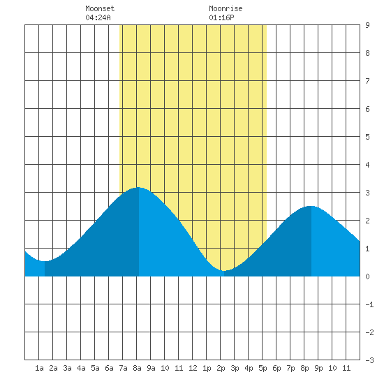 Lyme tide chart for Saturday, February 12, 2022