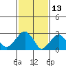 Lyme tide chart for Sunday, February 13, 2022