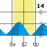Lyme tide chart for Monday, February 14, 2022