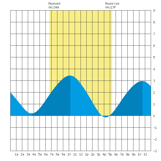Lyme tide chart for Tuesday, February 15, 2022