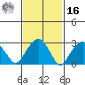 Lyme tide chart for Wednesday, February 16, 2022