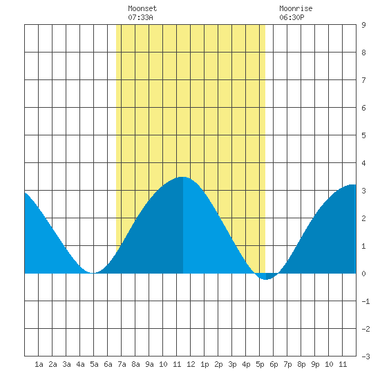 Lyme tide chart for Thursday, February 17, 2022