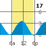 Lyme tide chart for Thursday, February 17, 2022