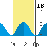 Lyme tide chart for Friday, February 18, 2022