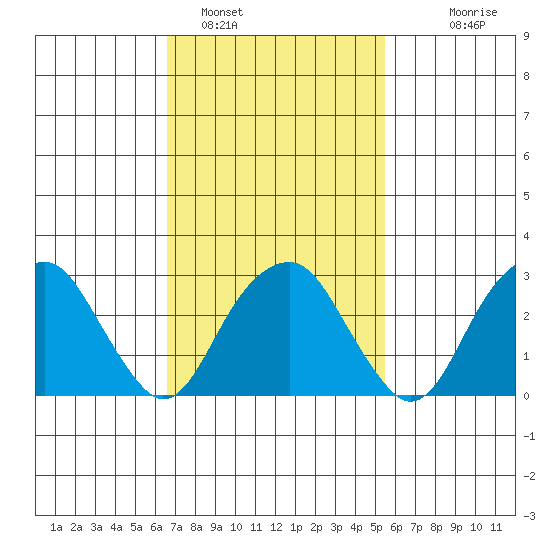 Lyme tide chart for Saturday, February 19, 2022