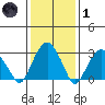 Lyme tide chart for Tuesday, February 1, 2022