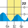 Lyme tide chart for Tuesday, February 22, 2022