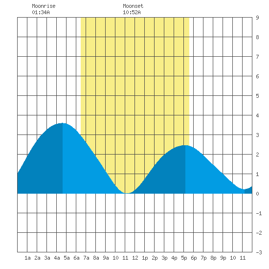 Lyme tide chart for Thursday, February 24, 2022
