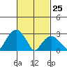 Lyme tide chart for Friday, February 25, 2022