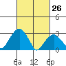 Lyme tide chart for Saturday, February 26, 2022
