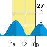 Lyme tide chart for Sunday, February 27, 2022