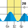 Lyme tide chart for Monday, February 28, 2022
