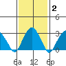 Lyme tide chart for Wednesday, February 2, 2022