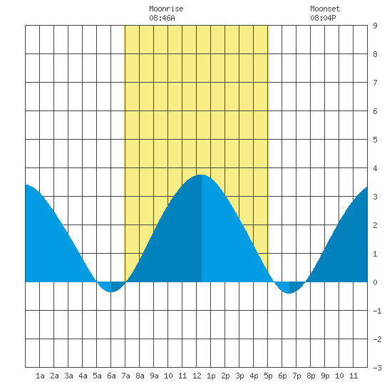 Lyme tide chart for Thursday, February 3, 2022