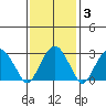Lyme tide chart for Thursday, February 3, 2022