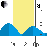Lyme tide chart for Tuesday, February 8, 2022