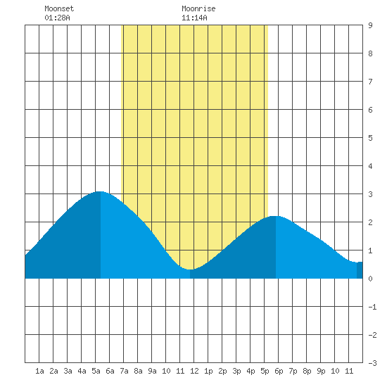 Lyme tide chart for Wednesday, February 9, 2022
