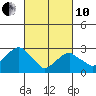 Lyme tide chart for Thursday, March 10, 2022