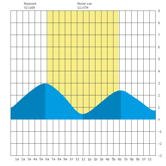 Lyme tide chart for Friday, March 11, 2022