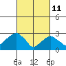 Lyme tide chart for Friday, March 11, 2022