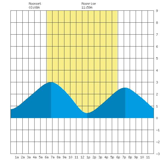Lyme tide chart for Saturday, March 12, 2022