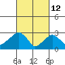 Lyme tide chart for Saturday, March 12, 2022