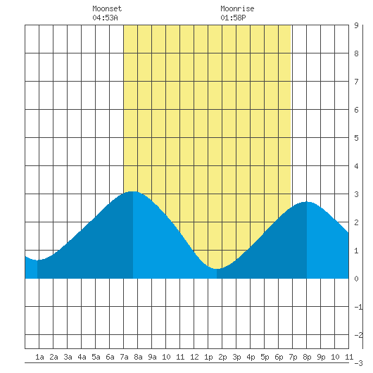 Lyme tide chart for Sunday, March 13, 2022