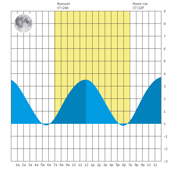 Lyme tide chart for Friday, March 18, 2022