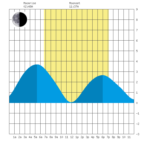 Lyme tide chart for Friday, March 25, 2022