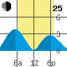 Lyme tide chart for Friday, March 25, 2022
