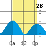 Lyme tide chart for Saturday, March 26, 2022
