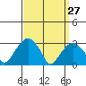 Lyme tide chart for Sunday, March 27, 2022