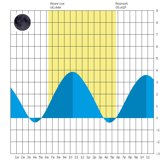 Lyme tide chart for Wednesday, March 2, 2022