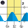 Lyme tide chart for Wednesday, March 2, 2022