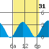Lyme tide chart for Thursday, March 31, 2022