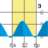 Lyme tide chart for Thursday, March 3, 2022