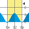Lyme tide chart for Friday, March 4, 2022