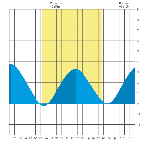 Lyme tide chart for Saturday, March 5, 2022