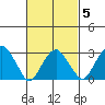 Lyme tide chart for Saturday, March 5, 2022