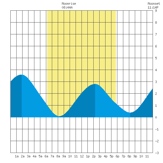 Lyme tide chart for Monday, March 7, 2022