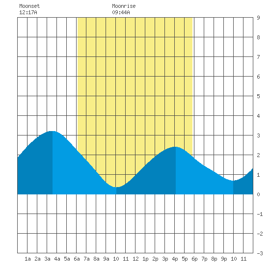 Lyme tide chart for Wednesday, March 9, 2022