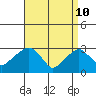 Lyme tide chart for Sunday, April 10, 2022