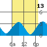 Lyme tide chart for Wednesday, April 13, 2022